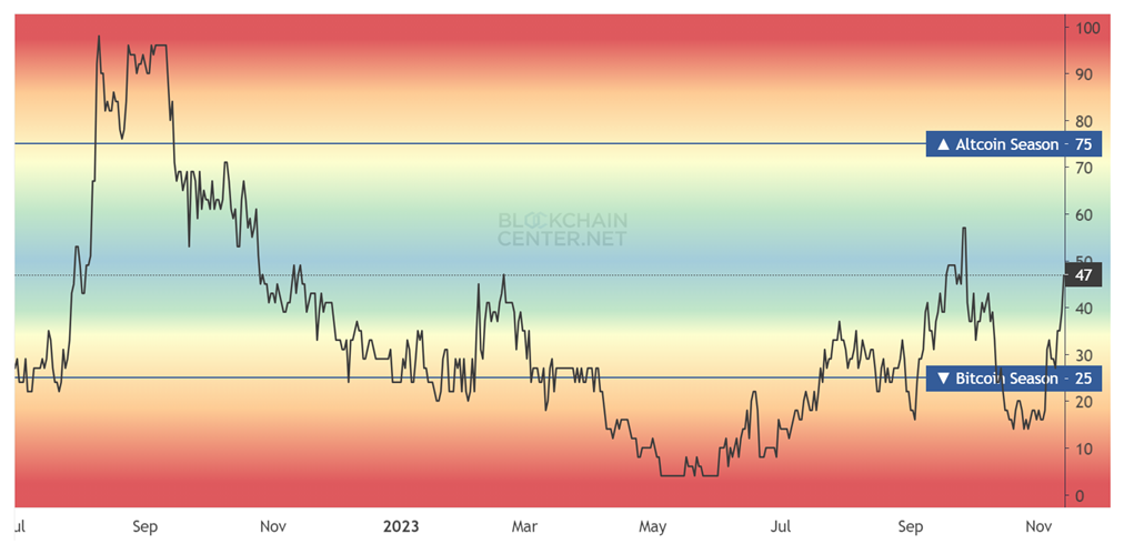 Altcoin season index. Source: Blockchain Center