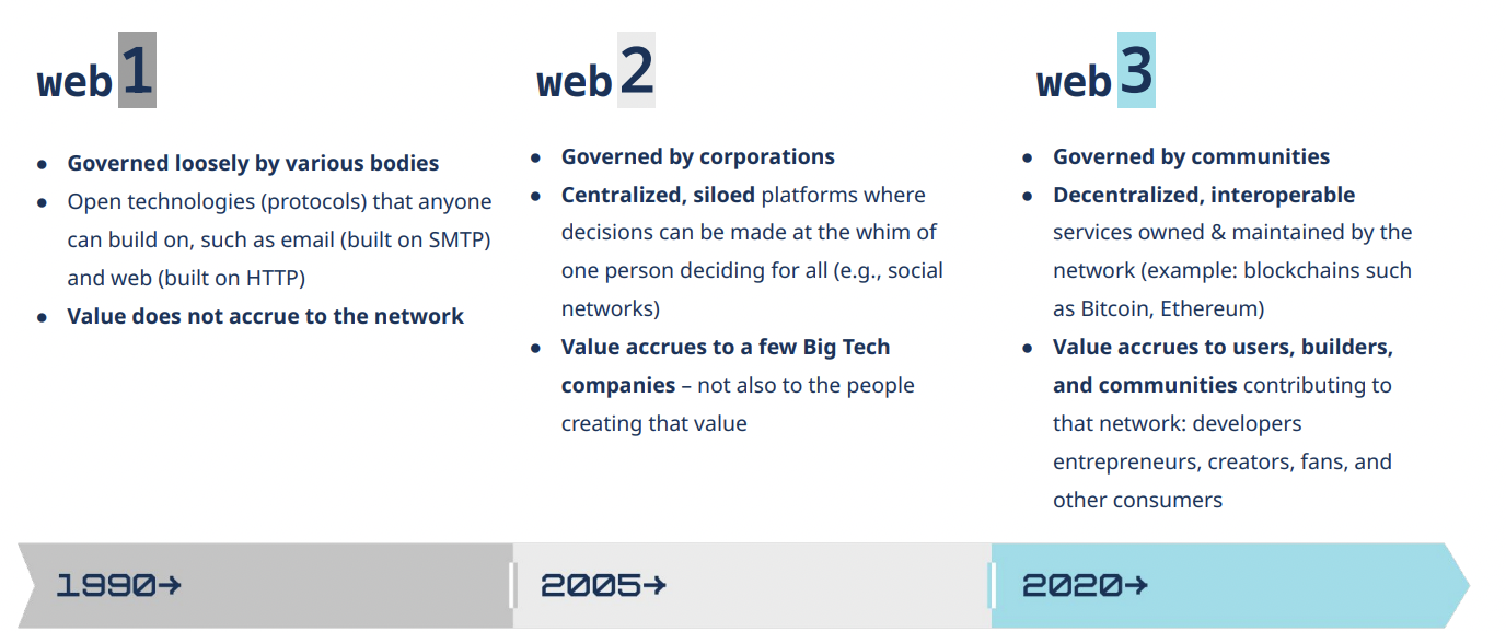 a16z万字解读Web3发展现状、商业边界与监管创新