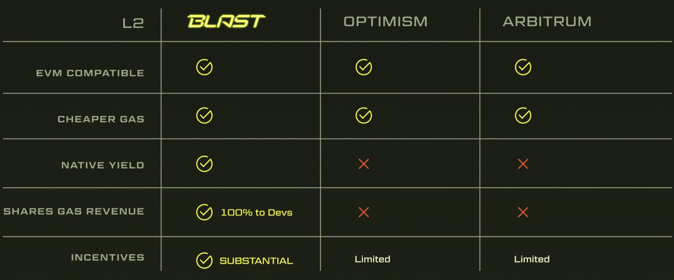 速览Blur创始人推出的生息型Layer2 Blast：复刻Blur积分空投玩法，明年1月测试网上线开启活动