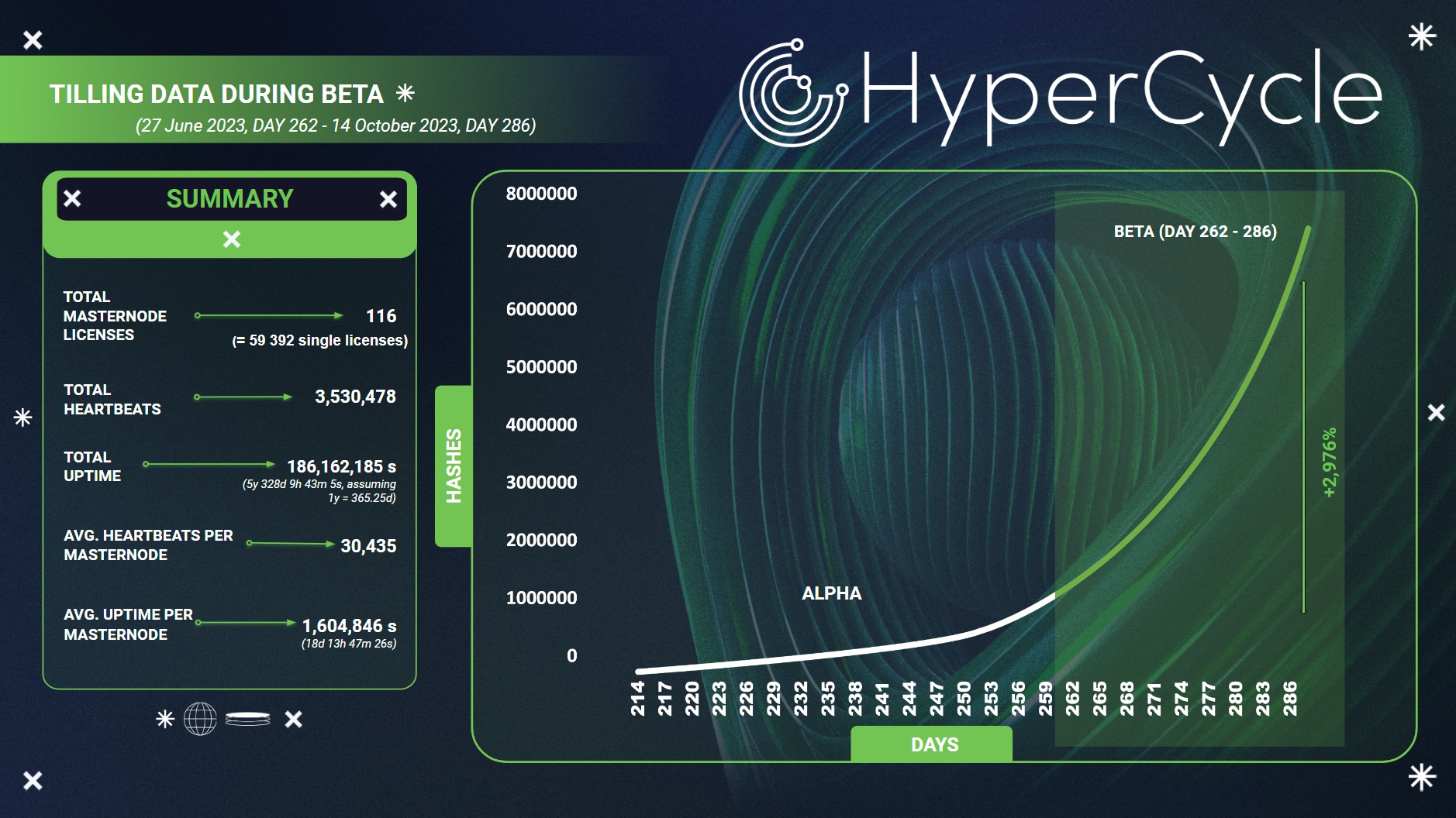Since June 2023, HyperCycle’s network has been operational, scaling up as demand increases. Source: HyperCycle