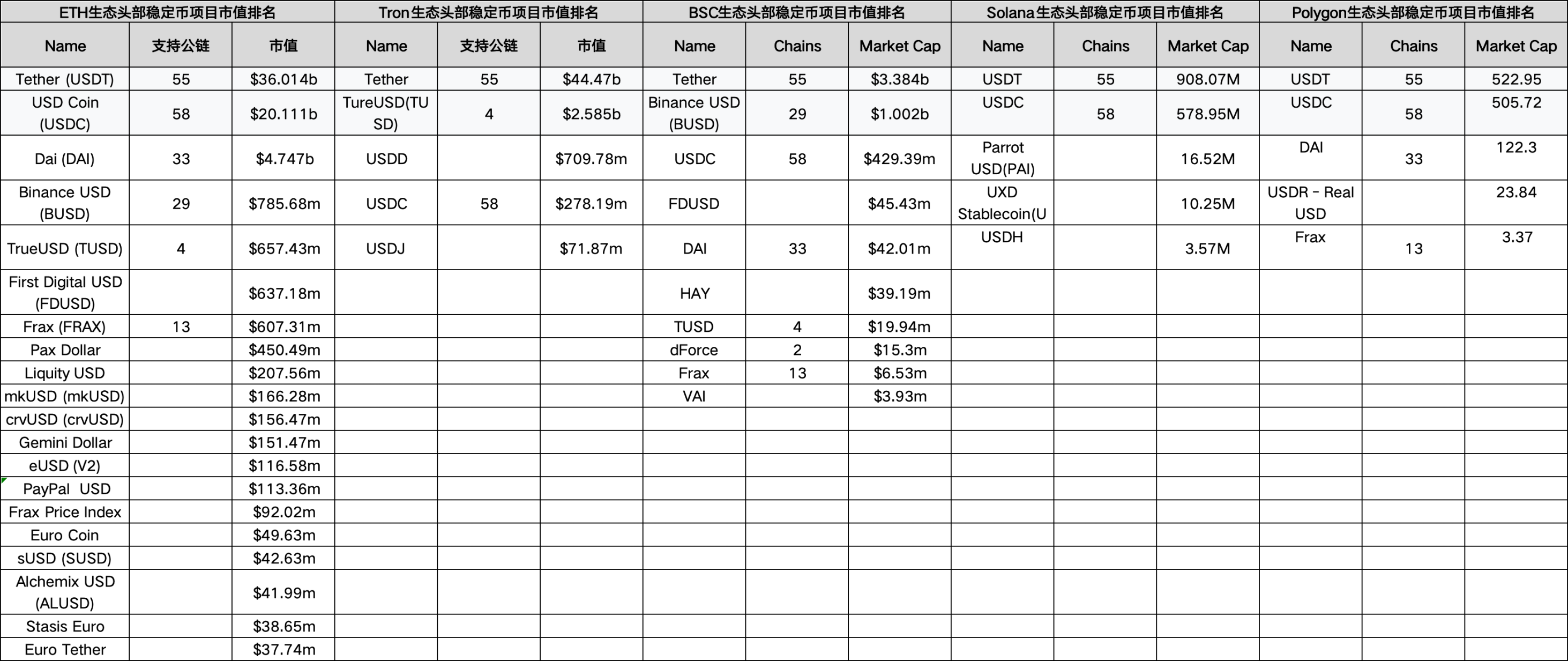 OKX Ventures：回顾稳定币格局演变，探寻下一个超级稳定币形态