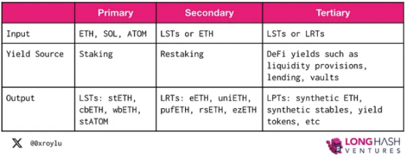 Staking、Restaking 与 LRTfi：可组合的资本效率与中立性