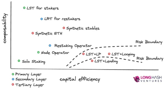 Staking、Restaking 与 LRTfi：可组合的资本效率与中立性