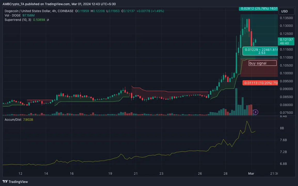 Dogecoin price analysis on the 4-hour chart