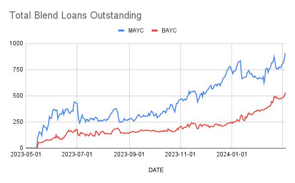 梦回拍卖价,旗下NFT大规模清算,Yuga Labs难挽危局