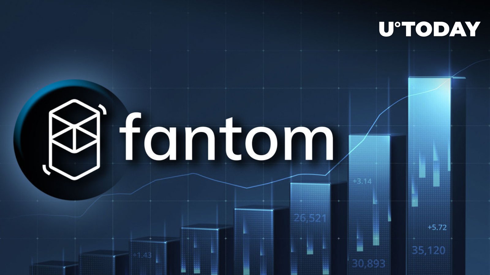 Fantom（FTM）跃升23%，分析师预测下一个目标突破