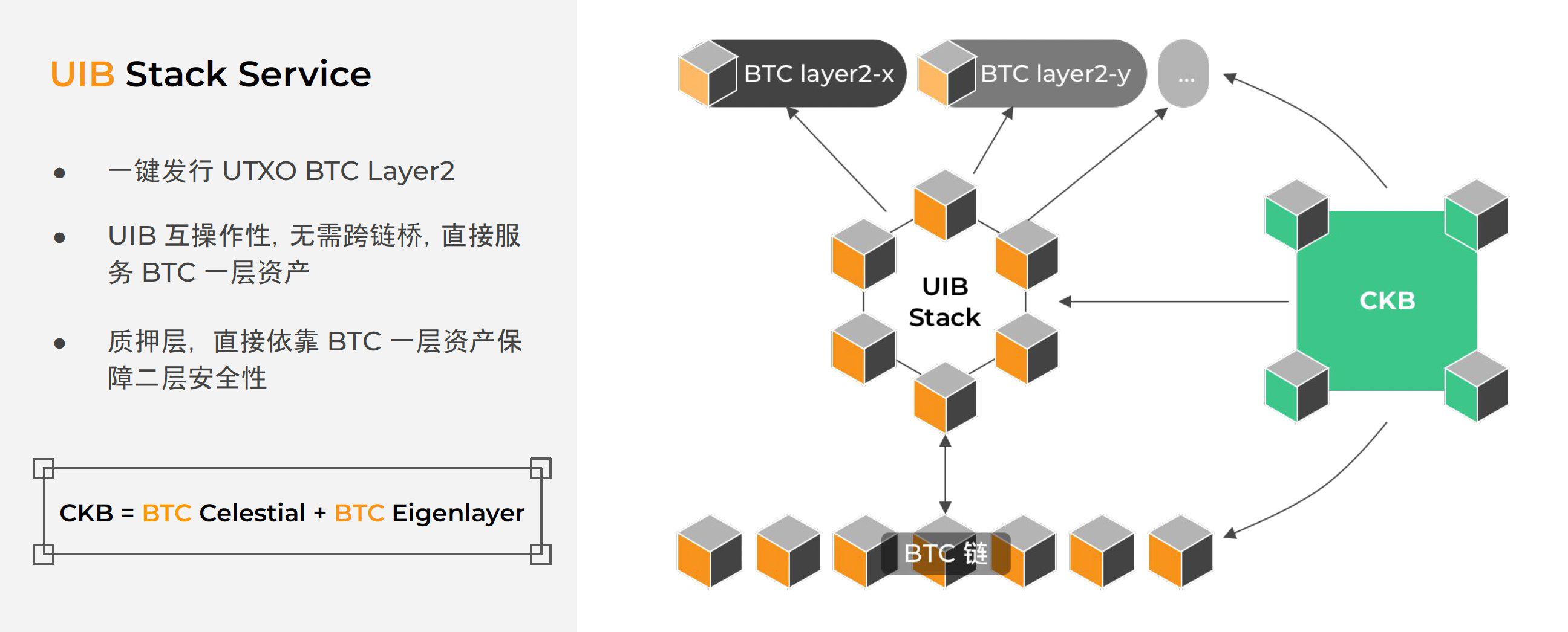 一文读懂模块化 BTC Layer2 一键发链平台 UTXO Stack