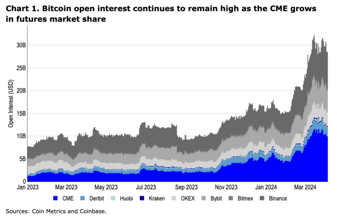 Coinbase周报：BTC 减半前市场还会有哪些表现？  