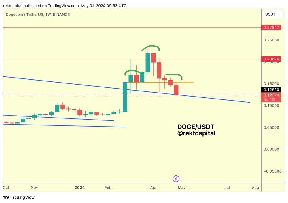 Dogecoin面临关键的宏观复试：5月DOGE能否触及0.2美元？