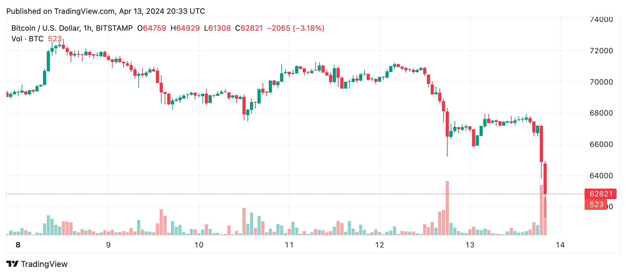 Massive Bitcoin Market Turbulence Triggers $4,500 Crash; $167M in BTC Longs Erased in 1 Hour