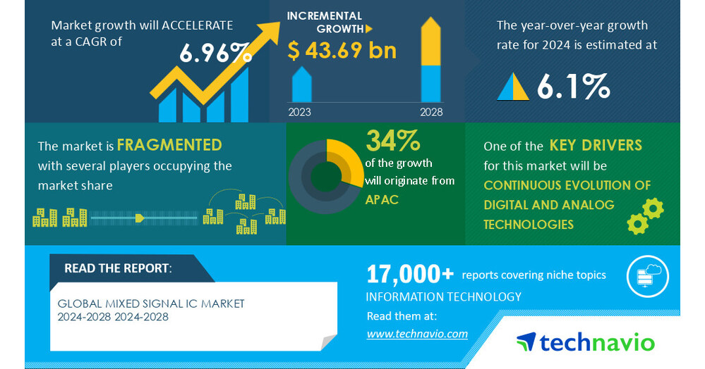 Technavio表示，从2024-2028年，混合信号IC市场规模将增长436.9亿美元，数字和模拟技术的不断发展将推动市场增长图标