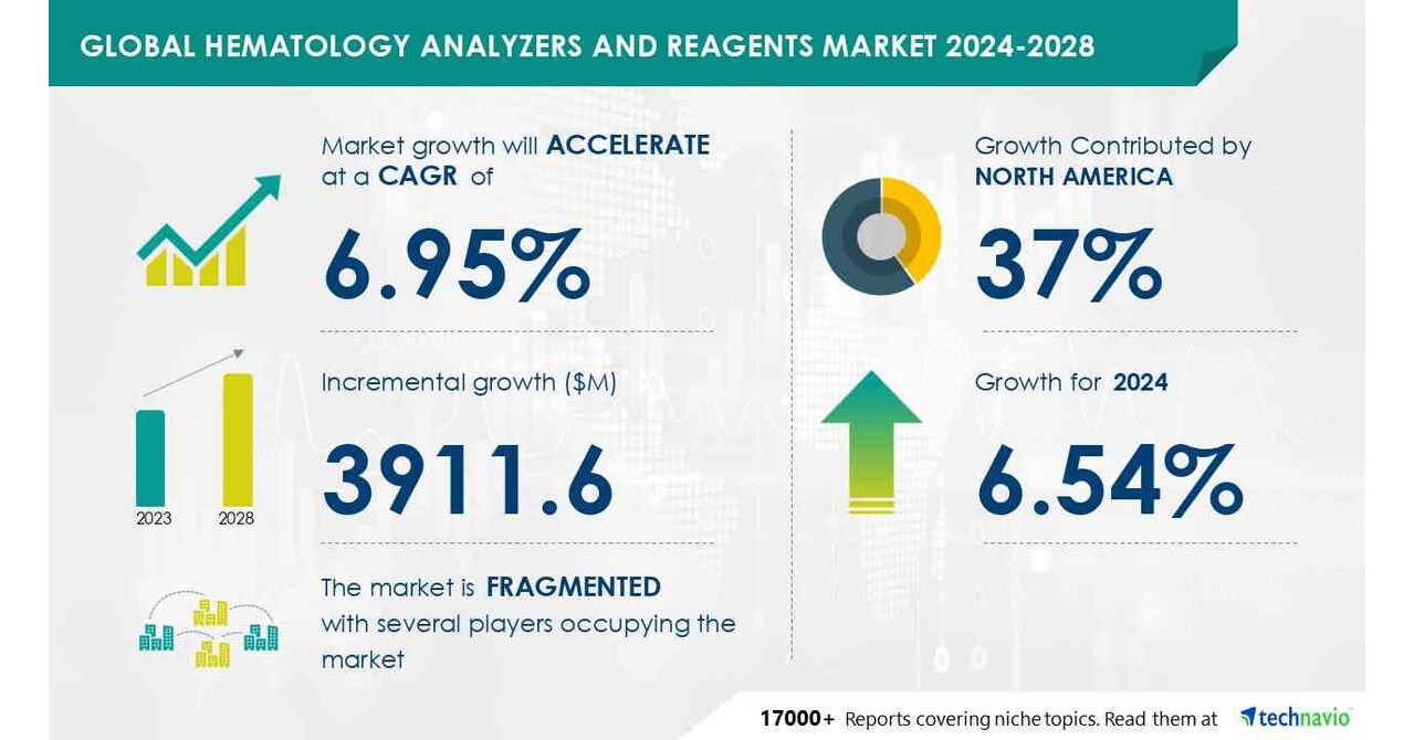 Technavio表示，从2024-2028年，血液学分析仪和试剂市场规模将增长39.116亿美元，中小实验室将更多地采用血液学分析仪解决方案，以促进市场增长图标