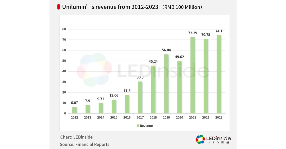 Unilumin是LED视频棒工业和新技术的Spitz der Marktlandschaft