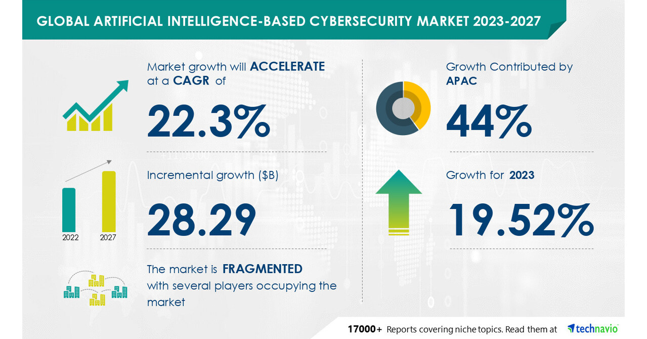 Technavio表示，从2023-2027年，基于人工智能的网络安全市场规模将增长282.9亿美元，移动和其他连接设备的使用将迅速增加，以推动市场增长图标