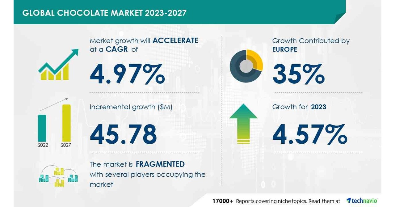 Technavio表示，从2023-2027年，巧克力市场规模将增长457.8亿美元，增加巧克力的高端化以促进市场增长图标