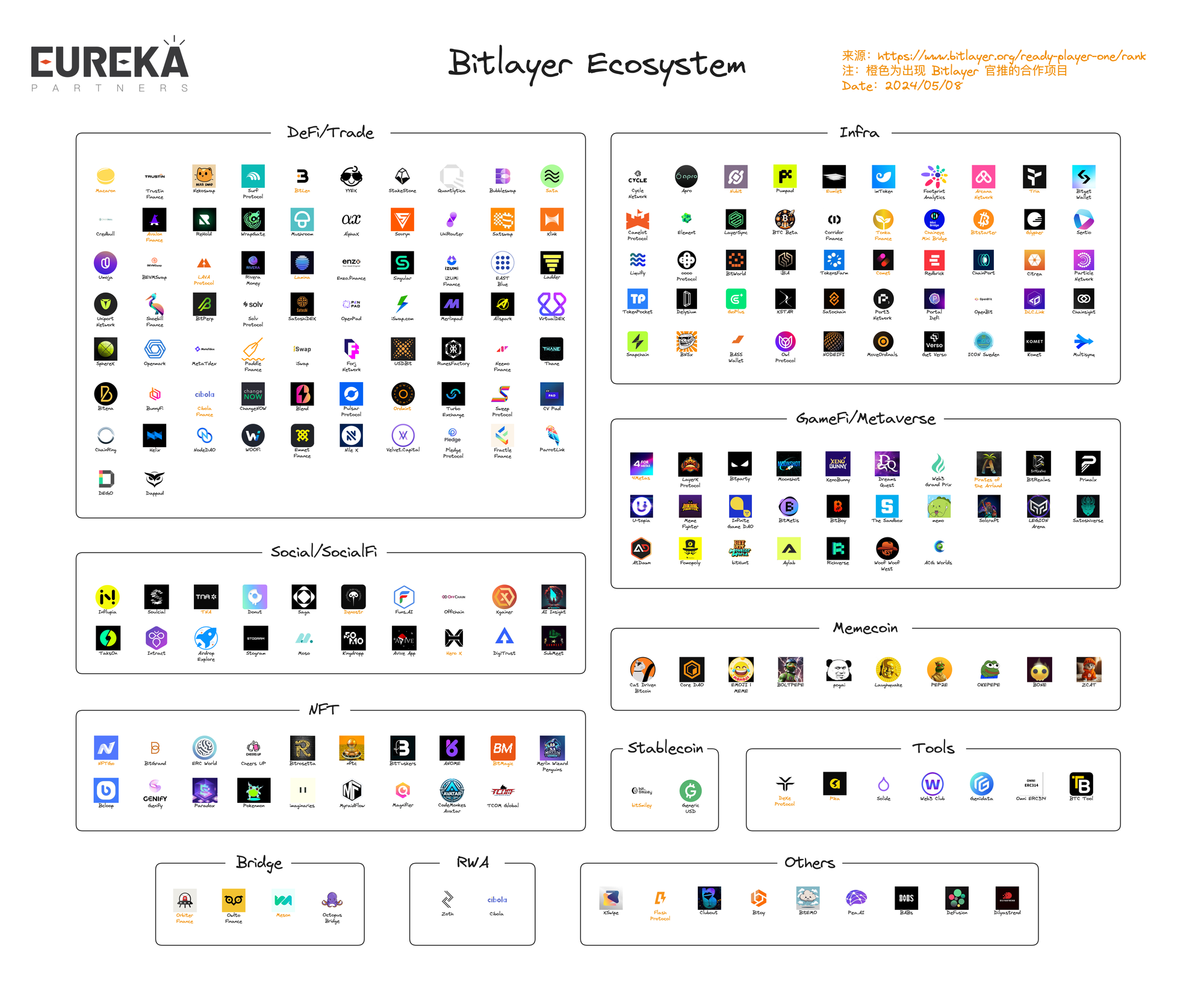 Bitlayer 生态项目盘点：新兴 Bitcoin Layer2 存在着哪些机会？
