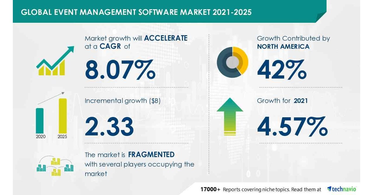 Technavio表示，从2023-2027年起，事件管理软件市场规模将增长24.2509亿美元，对低总拥有成本（tco）的要求不断提高，以推动市场增长图标