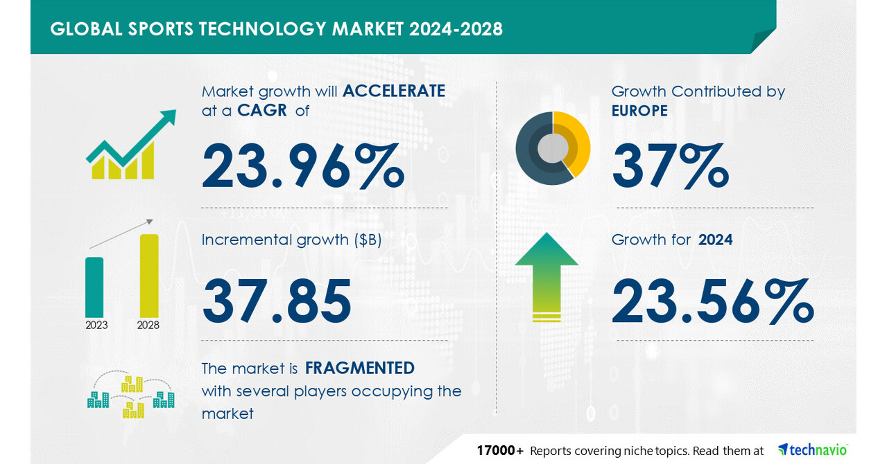 Technavio表示，2024-2028年，体育技术市场规模将增长378.5亿美元，体育技术赛事数量的增加将推动市场增长图标