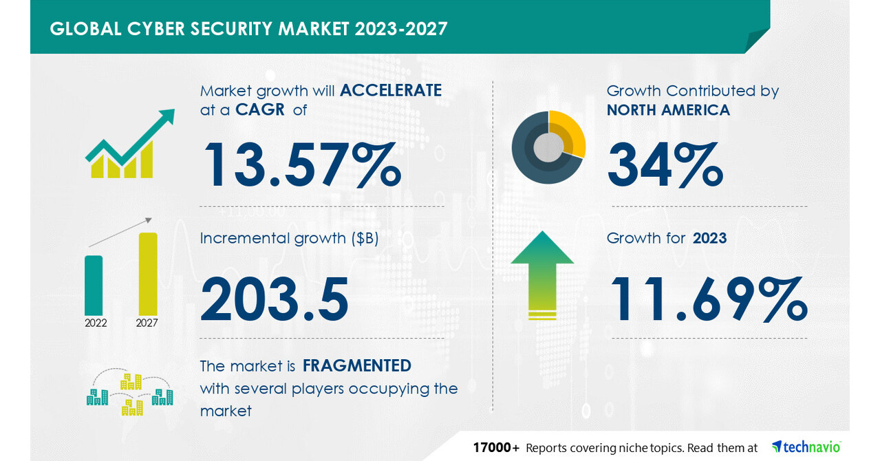 Technavio表示，从2023-2027年，网络安全市场规模将增长2035亿美元，移动设备使用量的增加将推动市场增长图标