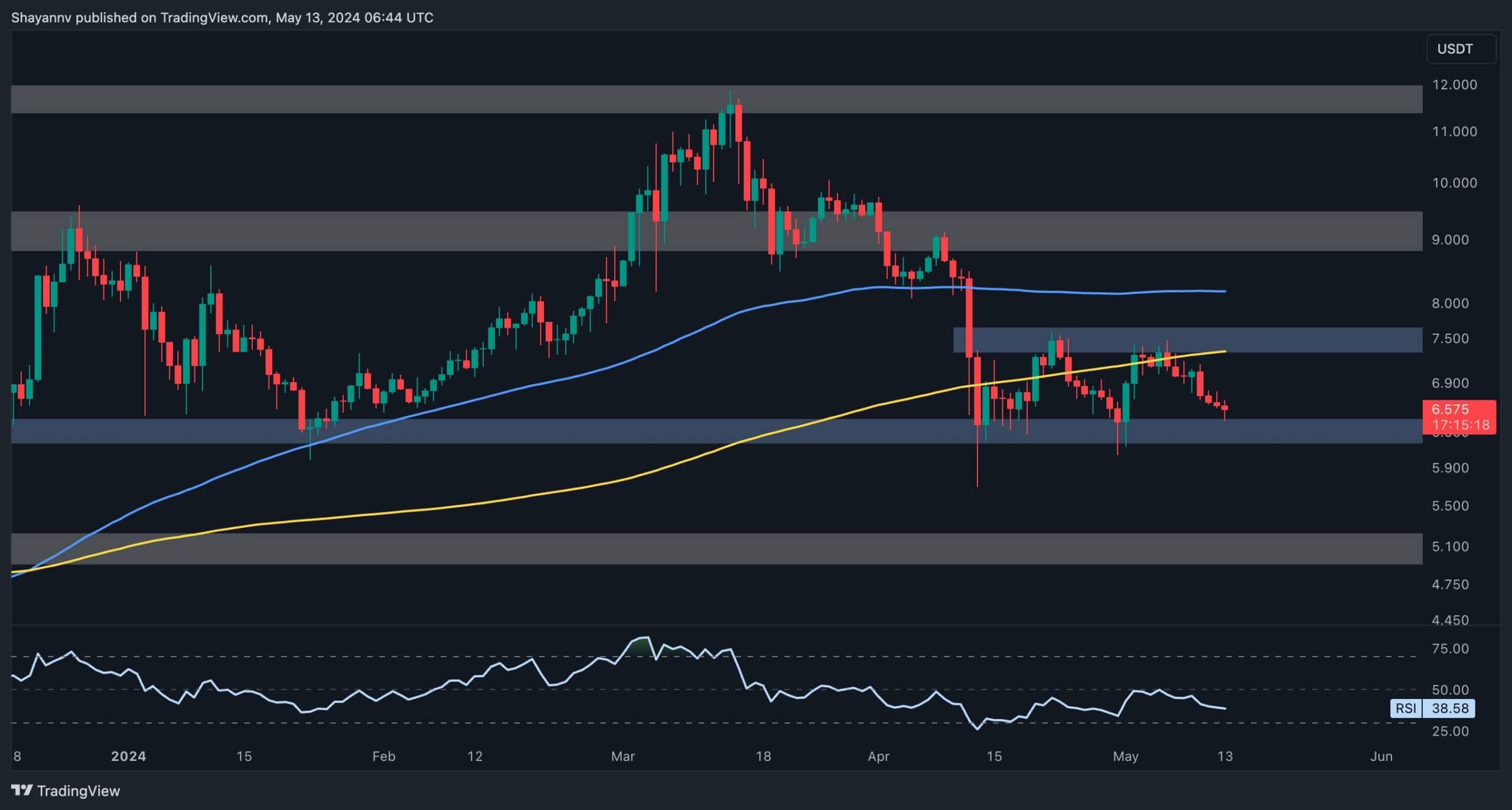 Polkadot越来越接近危险区，公牛必须达到这个水平：DOT价格分析