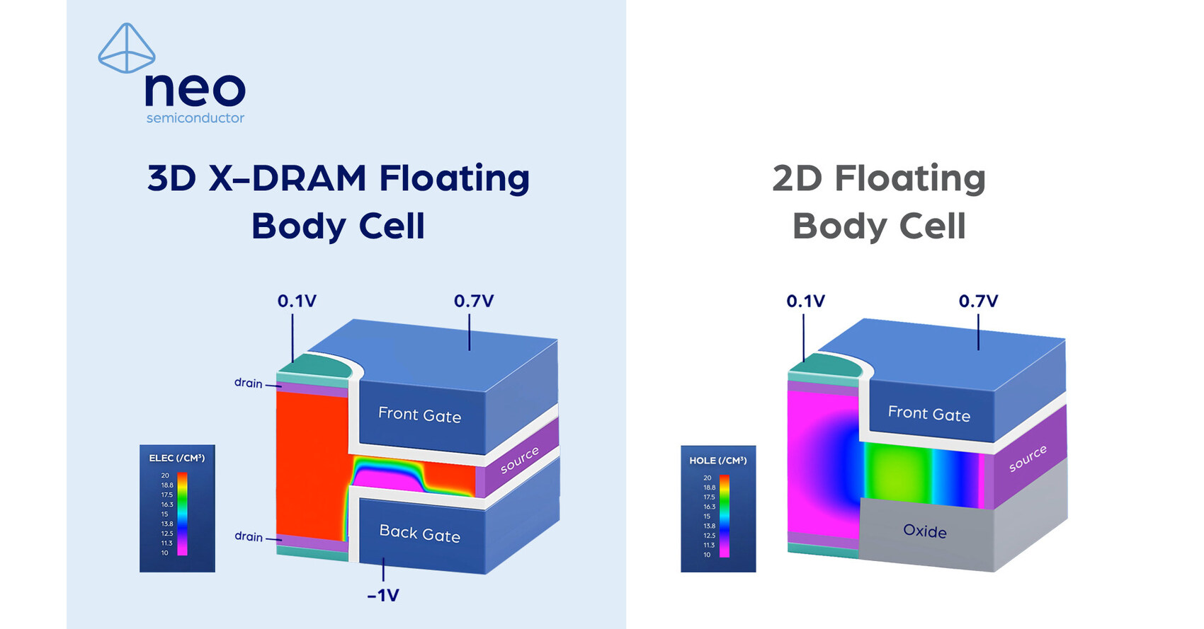 NEO半导体在韩国首尔举行的IEEE IMW 2024期间展示了3D X-DRAM的性能提升浮体单元机制图标