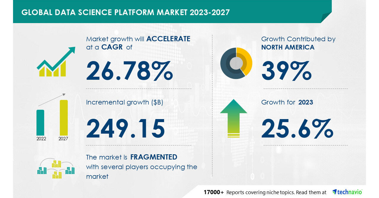 Technavio表示，从2023-2027年，数据科学平台的市场规模将增长2491.5亿美元，高数据量将推动市场增长图标