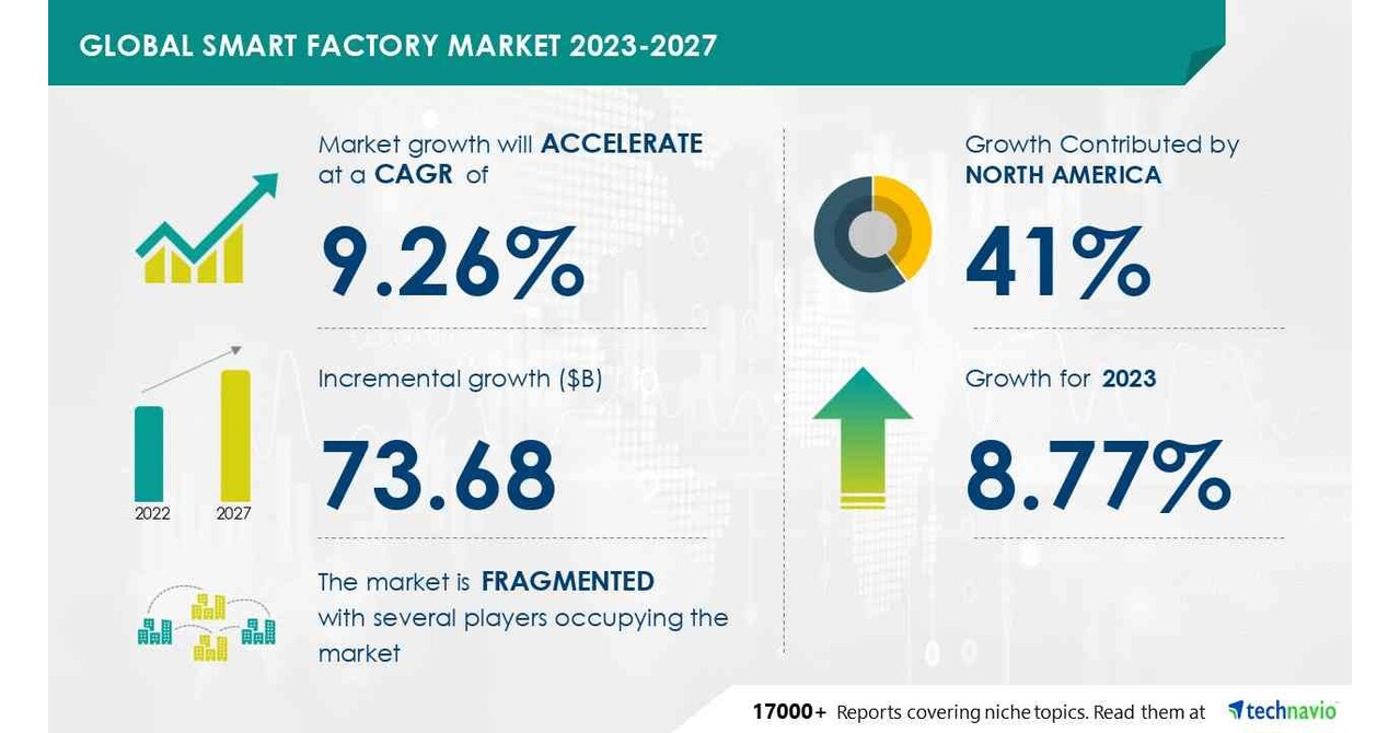 Technavio表示，2023-2027年，智能工厂市场规模将增长736.8亿美元，需要简化复杂的制造活动以促进市场增长图标