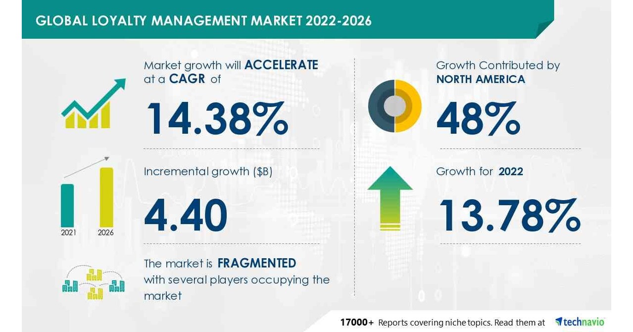 Technavio表示，从2022-2026年，忠诚度管理市场规模将增长44.0亿美元，客户对个性化解决方案的偏好不断增加，以推动市场增长