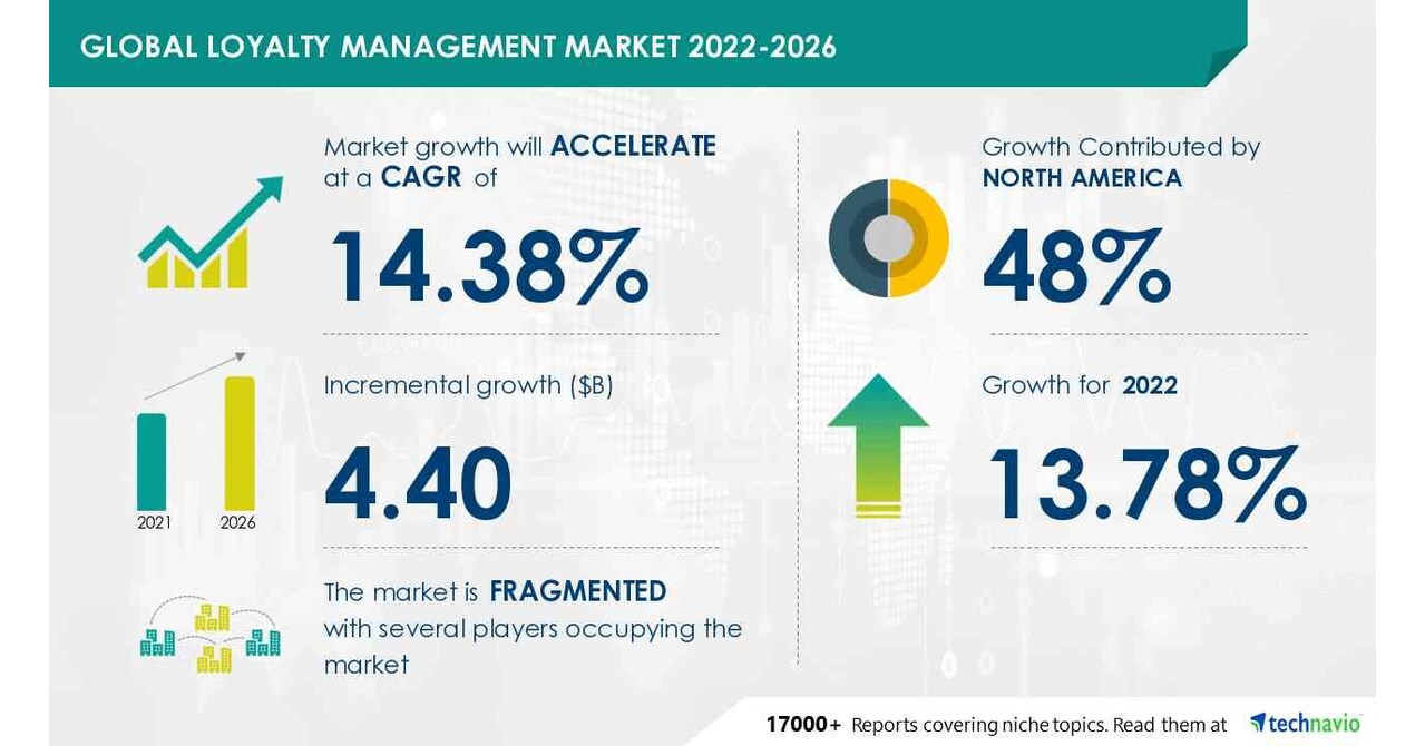 Technavio表示，从2022-2026年，忠诚度管理市场规模将增长44.0亿美元，客户对个性化解决方案的偏好不断增加，以推动市场增长图标