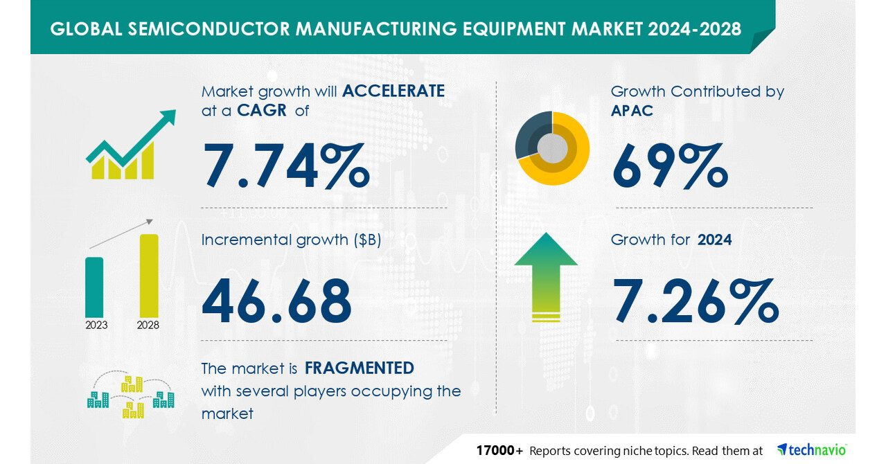 Technavio表示，2024-2028年，半导体制造设备市场规模将增长466.8亿美元，增加对半导体制造的投资以促进市场增长