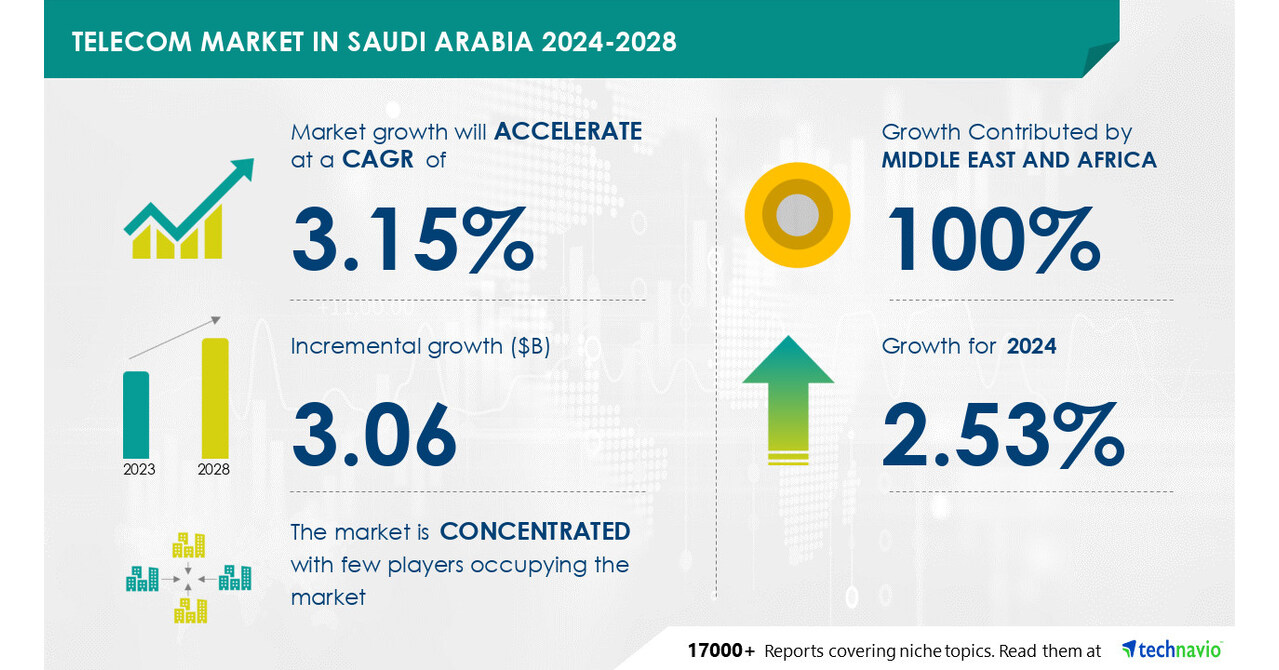 Technavio表示，从2024-2028年，沙特阿拉伯的电信市场规模将增长30.6亿美元，宽带需求的增加将推动市场增长