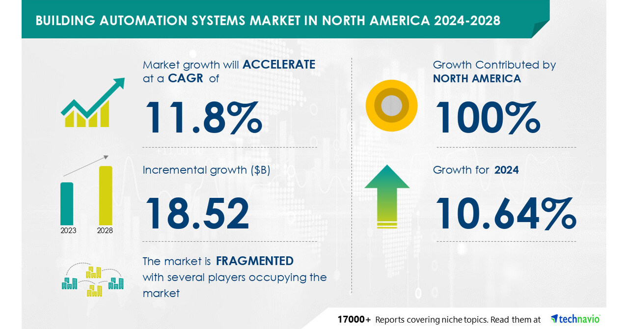 Technavio表示，从2024-2028年，北美建筑自动化系统市场规模将增长185.2亿美元，越来越关注可持续性和绿色建筑实践，以促进市场增长
