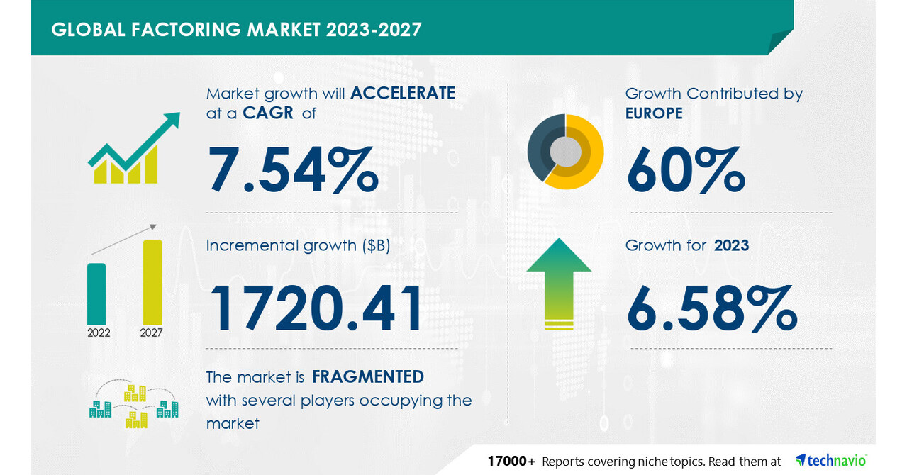 Technavio表示，从2023-2027年，保理市场规模将增长1724.1亿美元，对msmes替代融资来源的需求不断增加，以促进市场增长