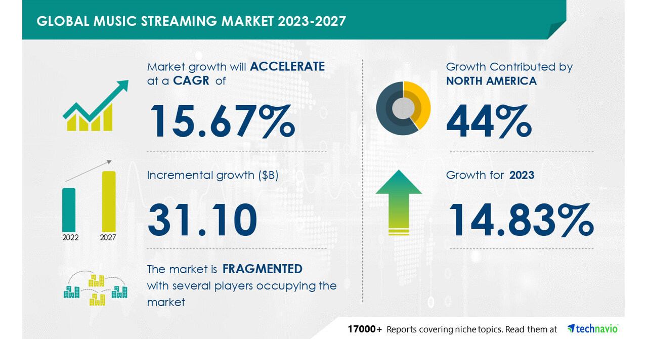 Technavio表示，从2023-2027年起，音乐流媒体市场规模将增长311亿美元，这将增加对音乐流媒体服务的偏好，以推动市场增长