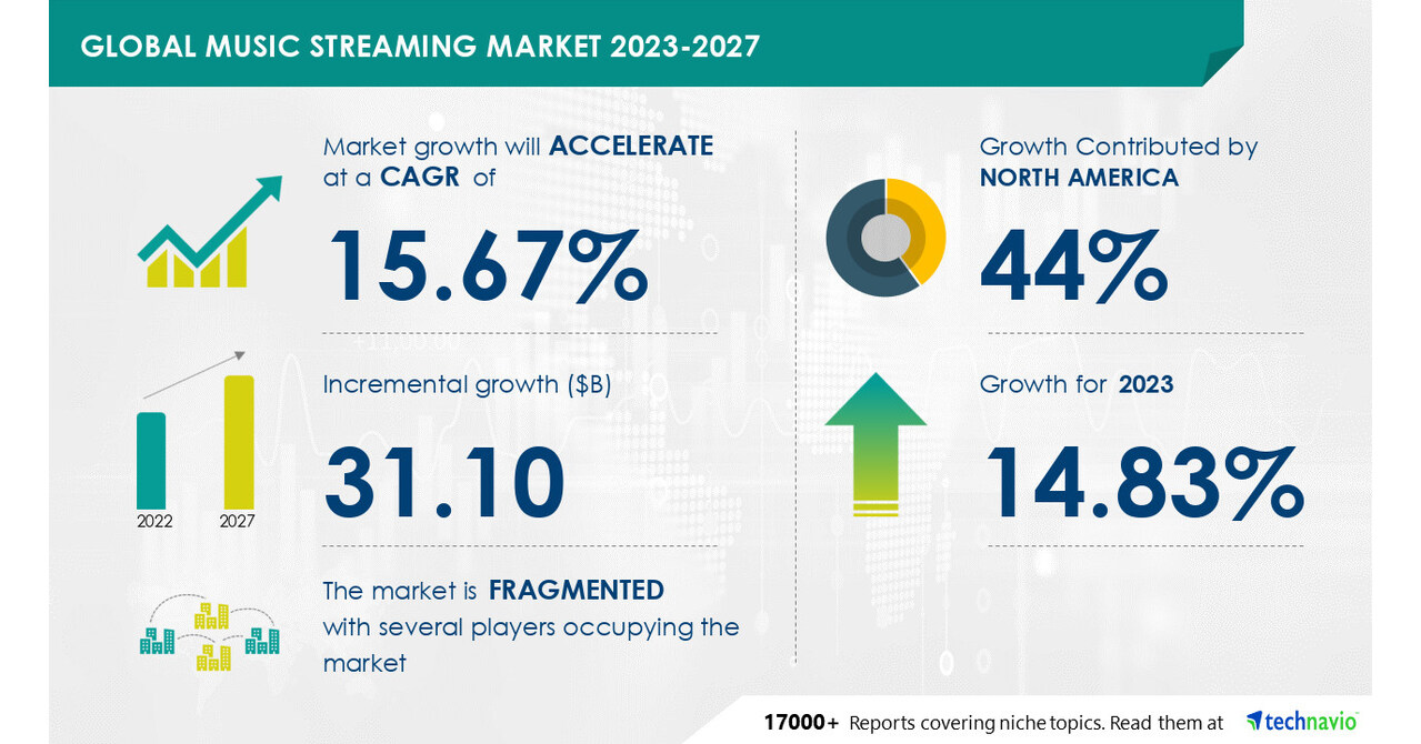 Technavio表示，从2023-2027年起，音乐流媒体市场规模将增长311亿美元，这将增加对音乐流媒体服务的偏好，以推动市场增长图标