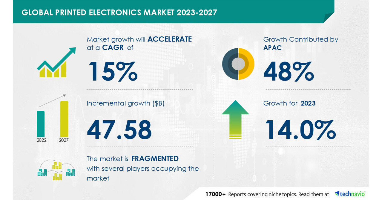 Technavio表示，2023-2027年，印刷电子产品市场规模将增长475.8亿美元，对柔性显示器的需求不断增长，以推动市场增长