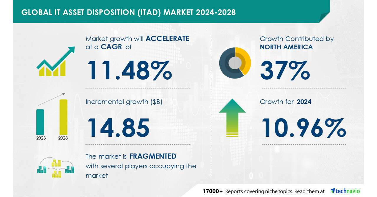 Technavio表示，从2024-2028年，IT资产处置（ITAD）市场规模将增长148.5亿美元，数据安全方面的法规遵从性将得到加强，以推动市场增长