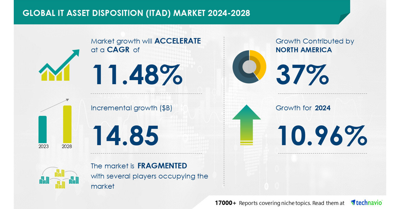 Technavio表示，从2024-2028年，IT资产处置（ITAD）市场规模将增长148.5亿美元，数据安全方面的法规遵从性将得到加强，以推动市场增长图标