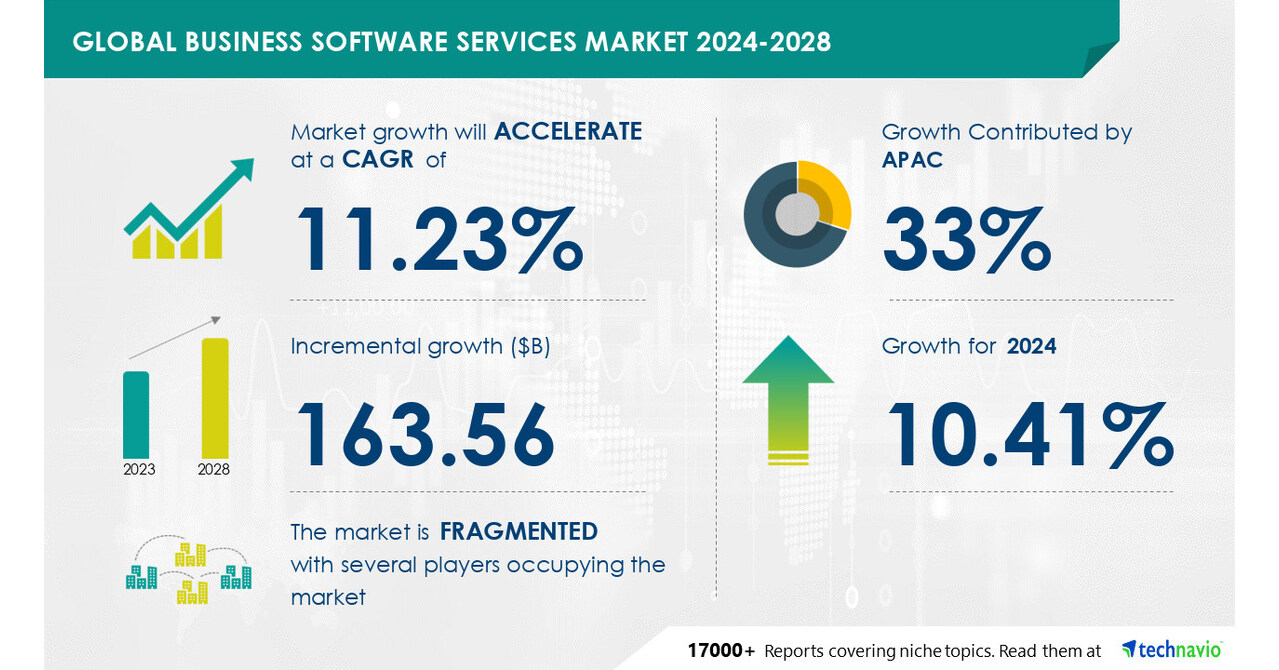 Technavio表示，2024-2028年，商业软件服务市场规模将增长1635.6亿美元，增加对基于云的商业软件的需求，以推动市场增长
