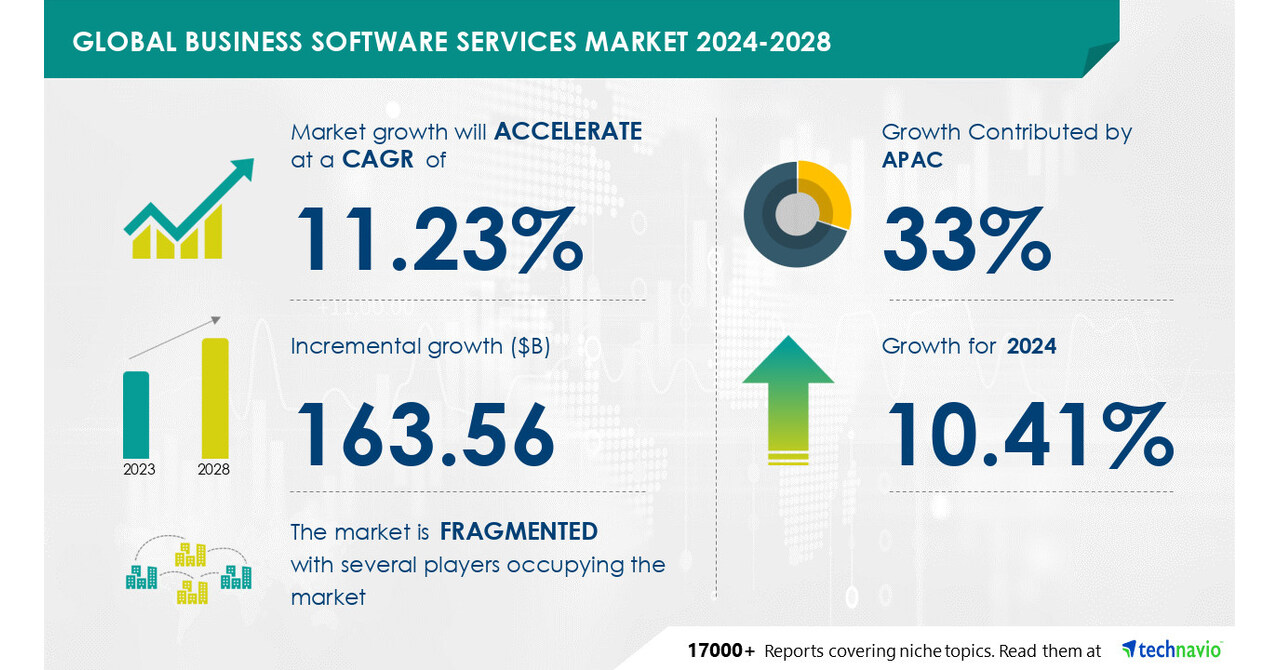 Technavio表示，2024-2028年，商业软件服务市场规模将增长1635.6亿美元，增加对基于云的商业软件的需求，以推动市场增长图标