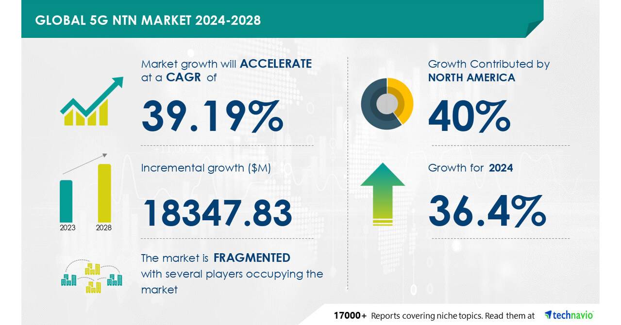 Technavio表示，2024-2028年，5G NTN市场规模将增长1834783万美元，对数据密集型服务和应用程序的需求将不断增加，以推动市场增长