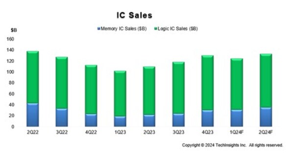 SEMI报告称，2024年第一季度全球半导体制造业实力提升的关键指标图标