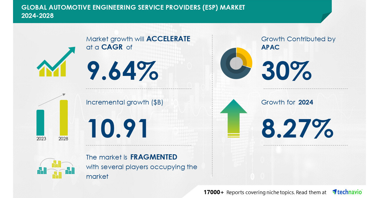 Technavio表示，从2024-2028年，汽车工程服务提供商（ESP）的市场规模将增长109.1亿美元，增加汽车的数字化和电动化，以推动市场增长