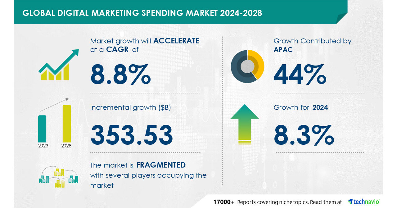 Technavio表示，从2024-2028年，数字营销支出市场规模将增长3535.3亿美元，消费者行为向网上购物的转变将推动市场增长