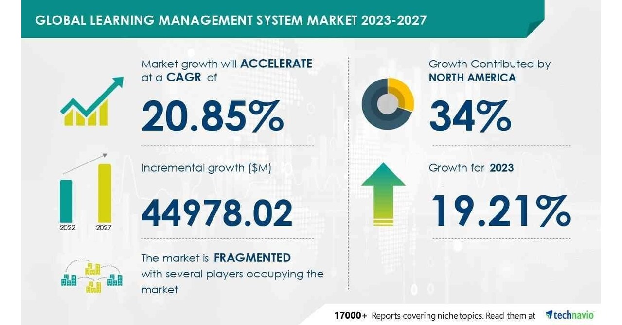 Technavio表示，从2023-2027年，学习管理系统市场规模将增长4497802万美元，学术部门将采用ngdle来促进市场增长