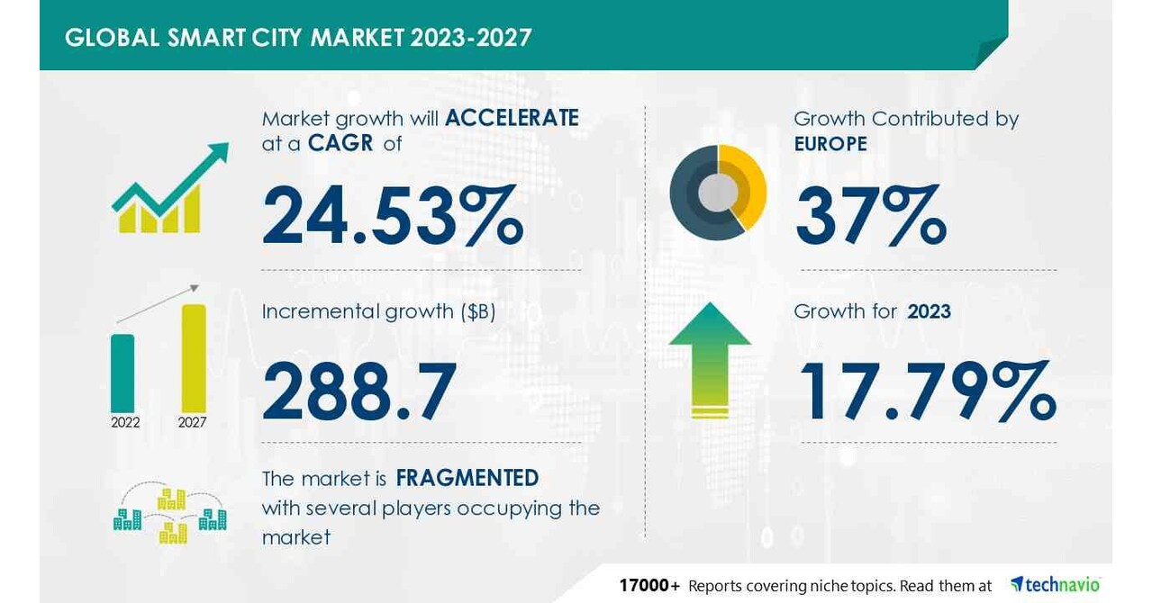 Technavio表示，从2023-2027年，智能城市市场规模将增长2887亿美元，其整合和现代化程度将有所提高，以促进市场增长图标