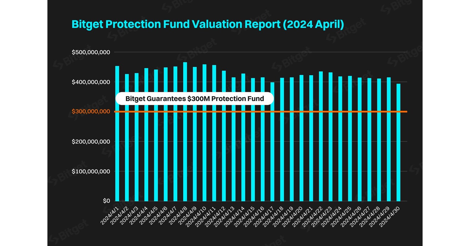 Bitget继续用保护基金保护用户，2024年4月价值4.65亿美元