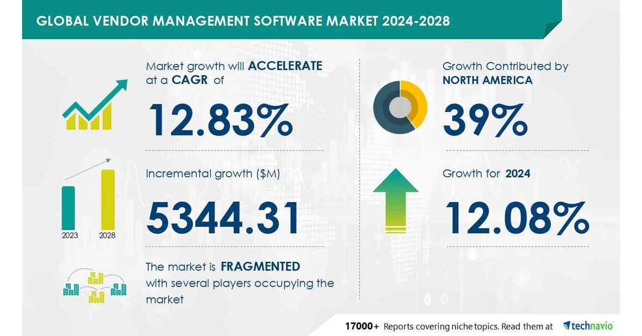 Technavio表示，从2024-2028年，供应商管理软件市场规模将增长5.34431亿美元，更多地采用基于云的供应商管理软件来推动市场增长图标