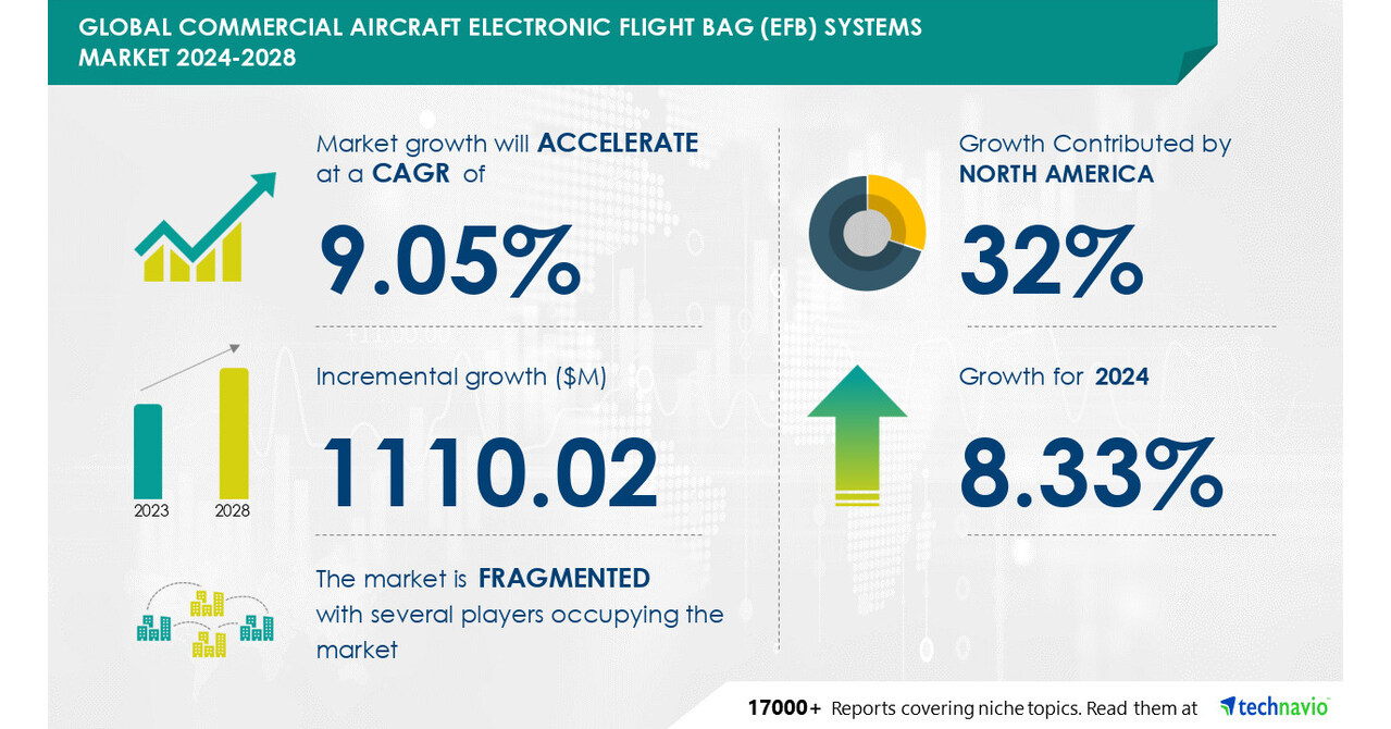 Technavio表示，从2024-2028年，商用飞机电子飞行包（EFB）系统的市场规模将增长11.102亿美元，商用飞机使用先进的航空电子系统来推动市场增长