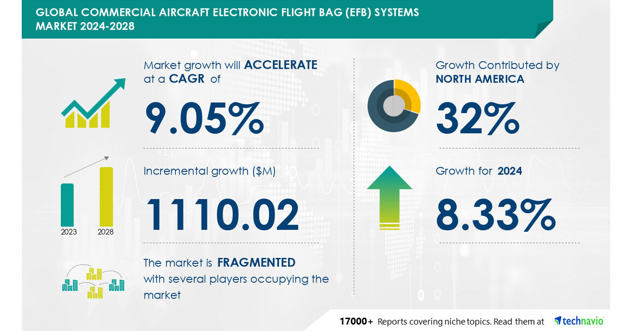 Technavio表示，从2024-2028年，商用飞机电子飞行包（EFB）系统的市场规模将增长11.102亿美元，商用飞机使用先进的航空电子系统来推动市场增长图标